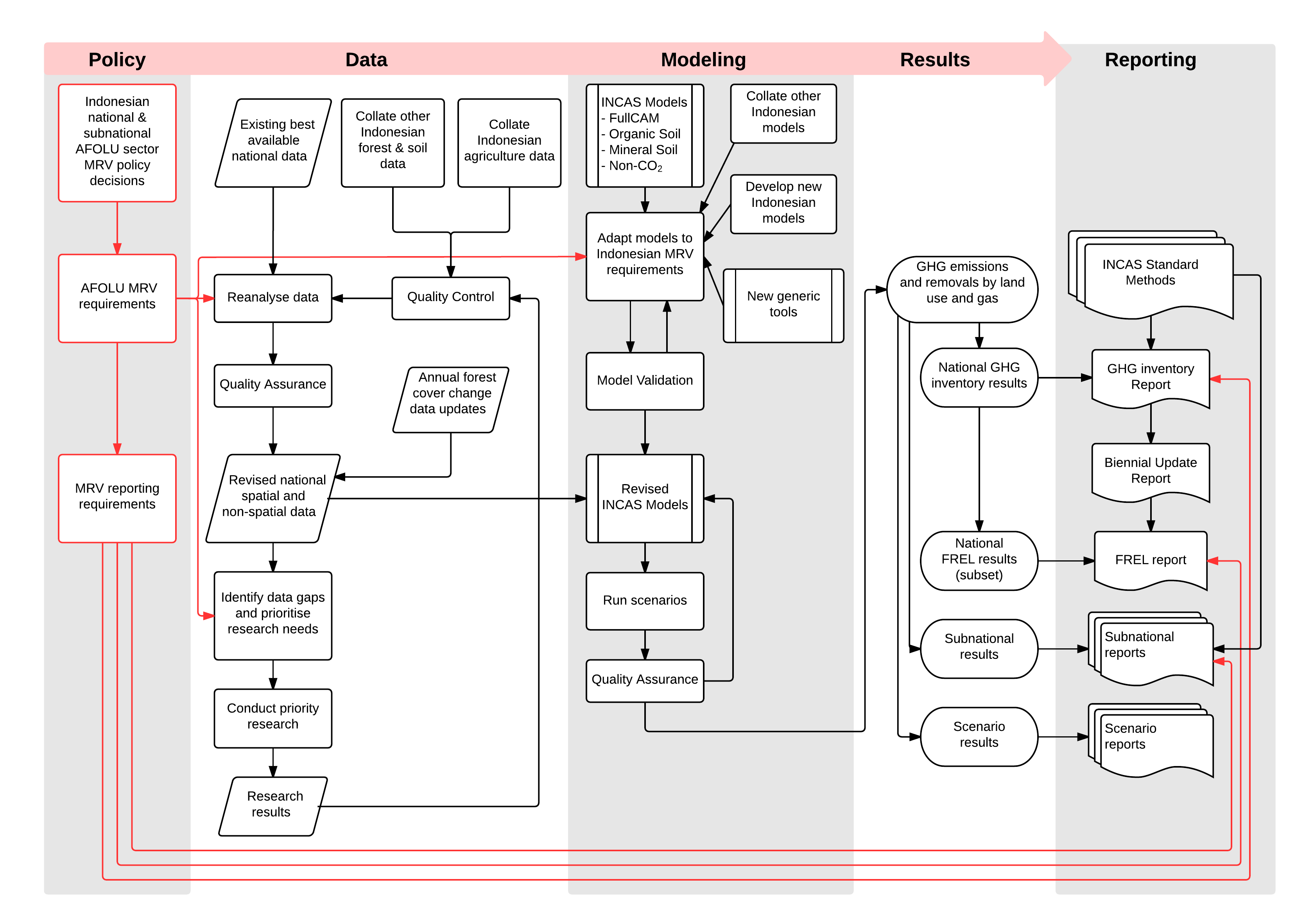 INCAS detailed framework